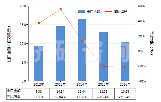 2012-2016年中國多聚甲醛(HS29126000)出口總額及增速統計 2012-2016年中國多聚甲醛(HS29126000)出口總額及增速統計